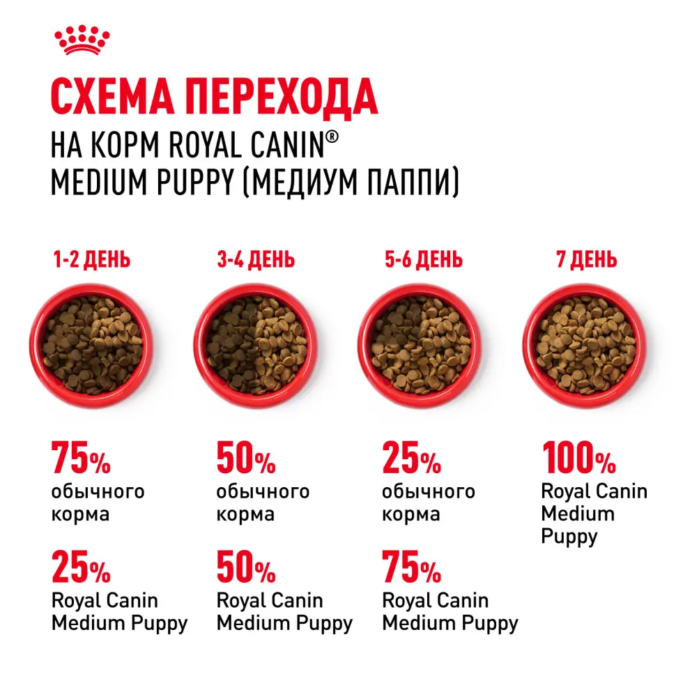 Royal canin medium puppy сухой корм для щенков средних пород до 12 месяцев с птицей - 3 кг в интернет-зоомагазине Pets Room