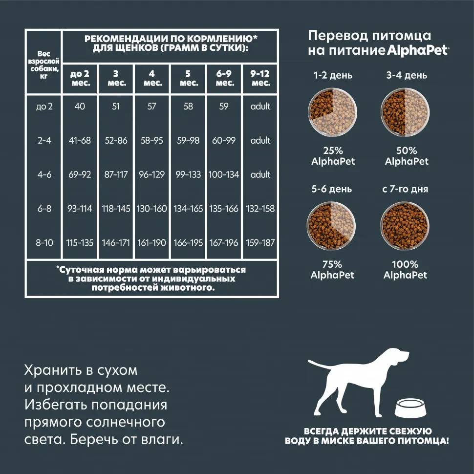 Alphapet superpremium сухой полнорационный корм для щенков, беременных и кормящих собак мелких пород с ягненком и индейкой - 500 г в интернет-зоомагазине Pets Room