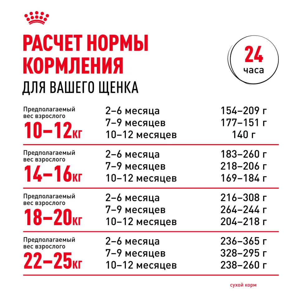 Royal canin medium puppy сухой корм для щенков средних пород до 12 месяцев с птицей - 3 кг в интернет-зоомагазине Pets Room