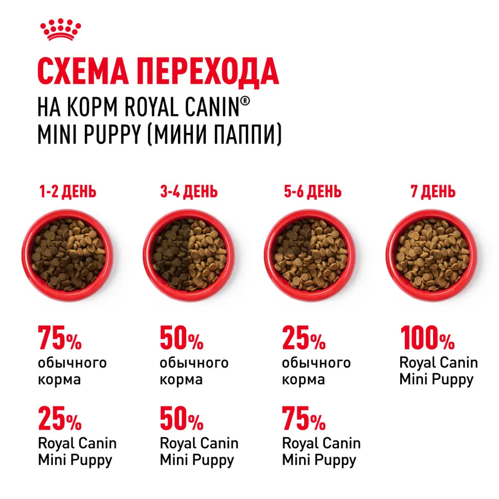 Royal canin mini puppy сухой корм для щенков мелких пород до 8 месяцев - 800 г в интернет-зоомагазине Pets Room