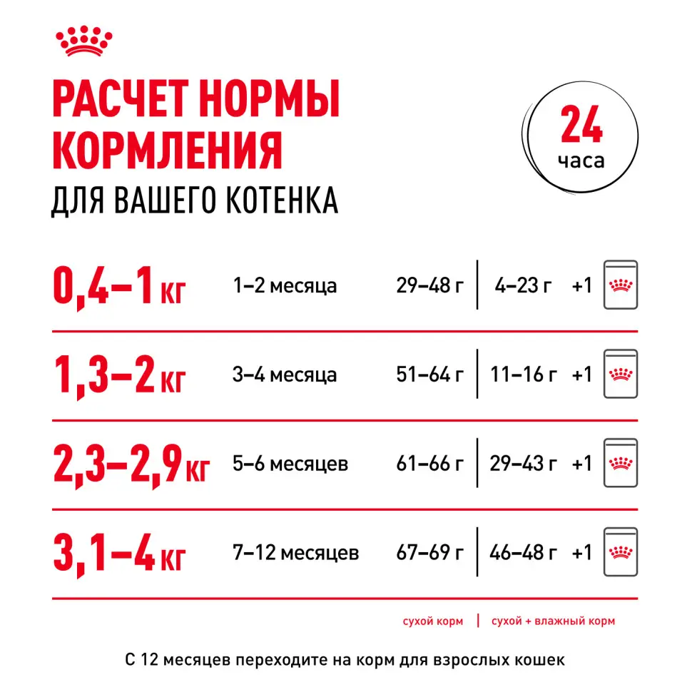 Royal canin kitten 34 сухой корм для котят от 4 до 12 месяцев с птицей - 300 г в интернет-зоомагазине Pets Room