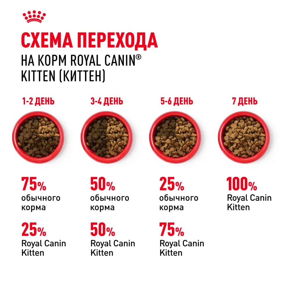 Royal canin kitten 34 сухой корм для котят от 4 до 12 месяцев с птицей - 300 г в интернет-зоомагазине Pets Room